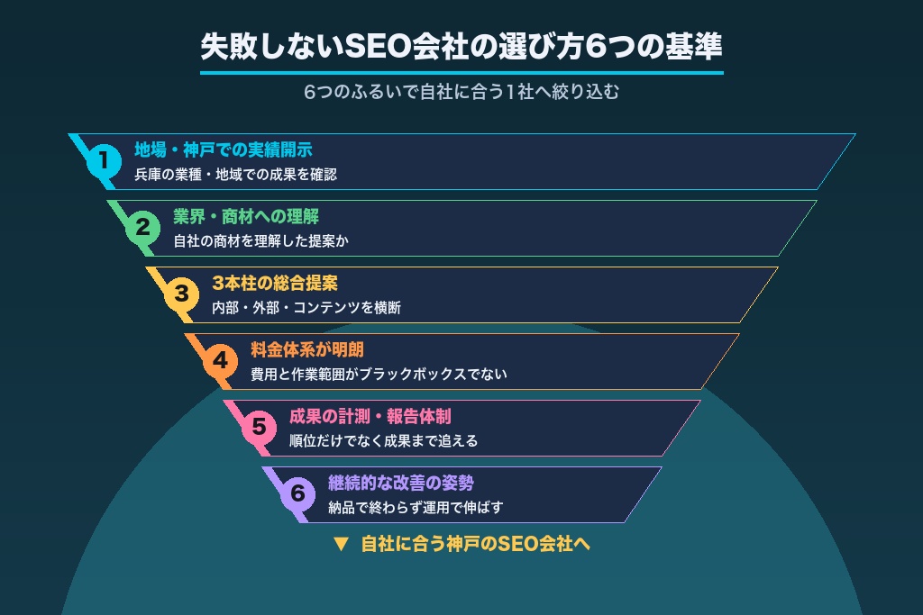 第7章 失敗しないSEO対策会社の選び方|神戸で見極める6つの判断基準