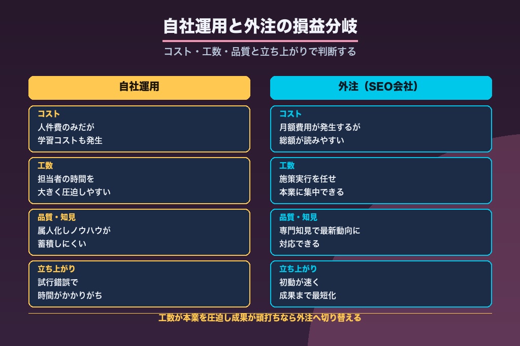 第8章 自社運用と外注の損益分岐|神戸の企業がSEO対策を外注すべきケース