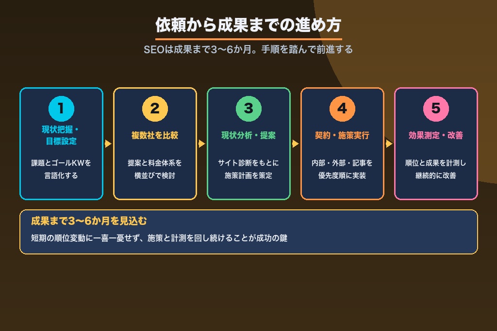 第10章 依頼から成果までの進め方|神戸でSEO対策を始める準備と流れ