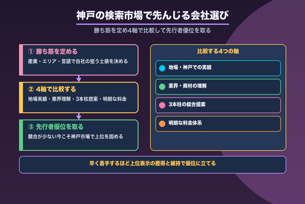 第12章 神戸の検索市場で先んじるために|自社に合うSEO対策会社の見極め方