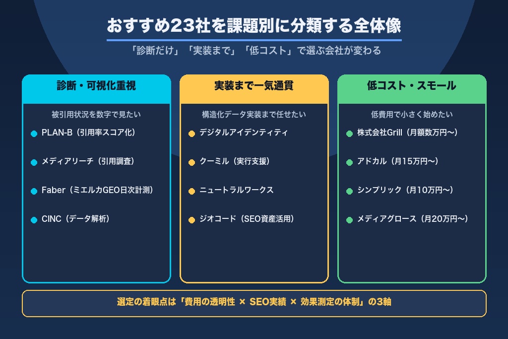 第1章 LLMO対策のおすすめ会社23選|費用・得意領域・対応AIで比較