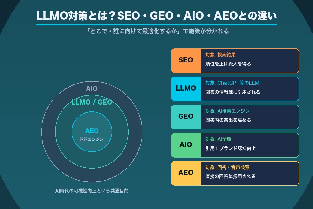第2章 LLMO対策とは?生成AIに引用される最適化の基礎知識