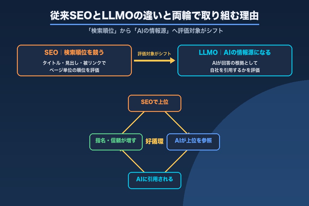 第4章 従来のSEO対策とLLMO対策の違いと、両輪で取り組むべき理由
