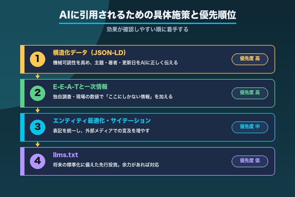 第5章 AIに引用されるための具体施策|構造化データ・E-E-A-T・エンティティ・llms.txt