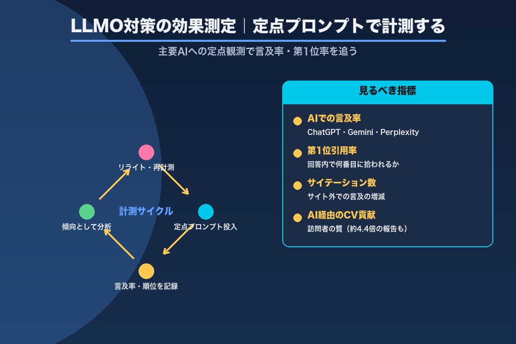 第6章 LLMO対策の効果測定|AI検索での被引用・サイテーションの計測方法
