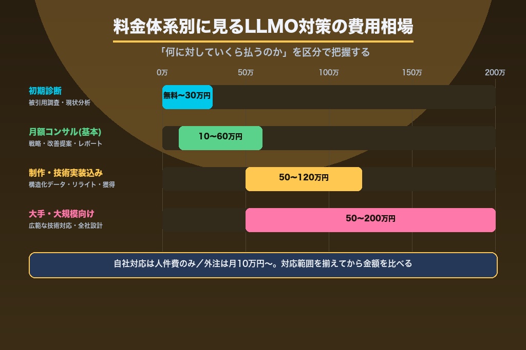 第7章 料金体系別に見るLLMO対策の費用相場と内訳