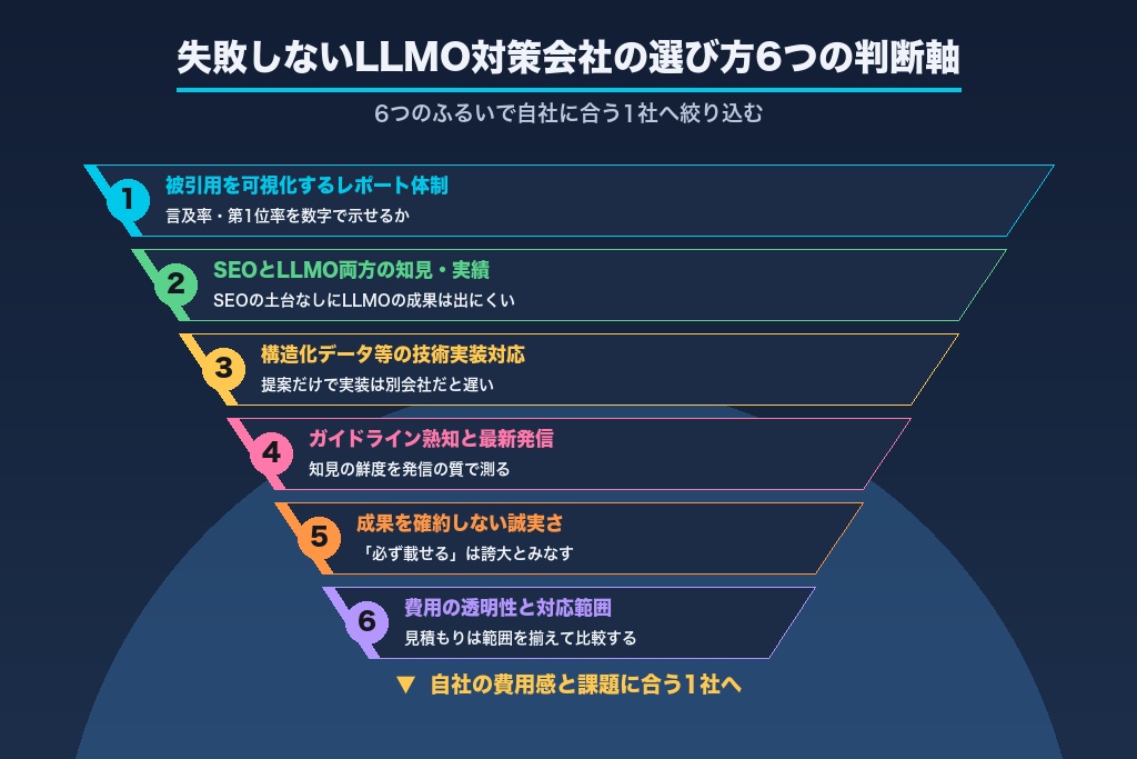 第8章 失敗しないLLMO対策会社の選び方|確認すべき6つの判断軸