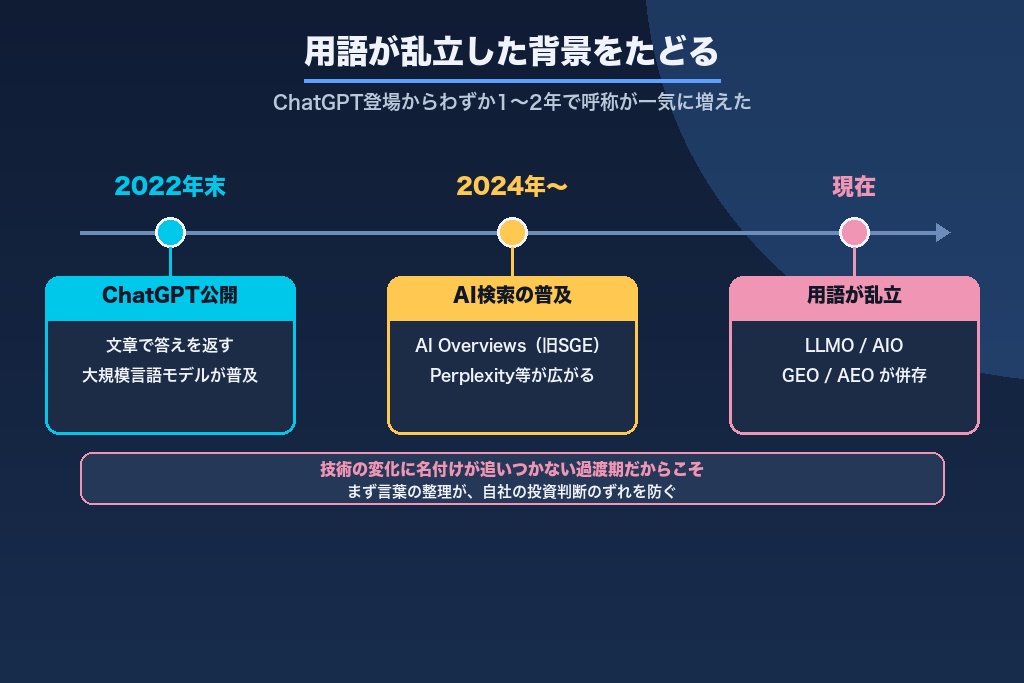 第1章 LLMOとAIOの違いが分かりにくい理由|用語が乱立した背景