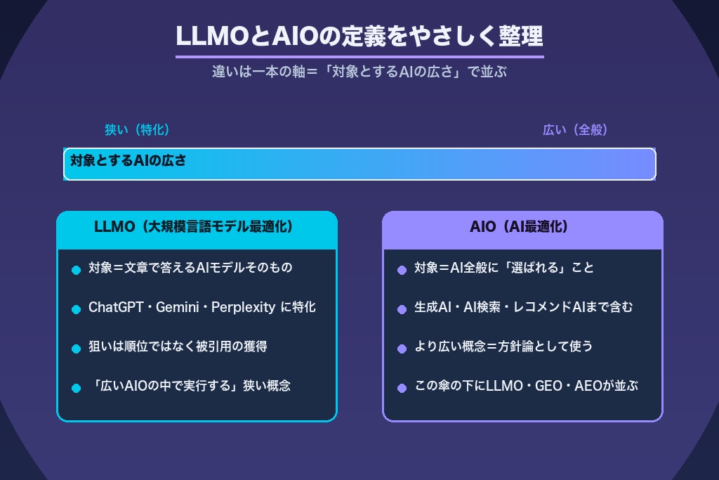 第2章 LLMOとAIOとは?それぞれの定義と読み方をやさしく整理