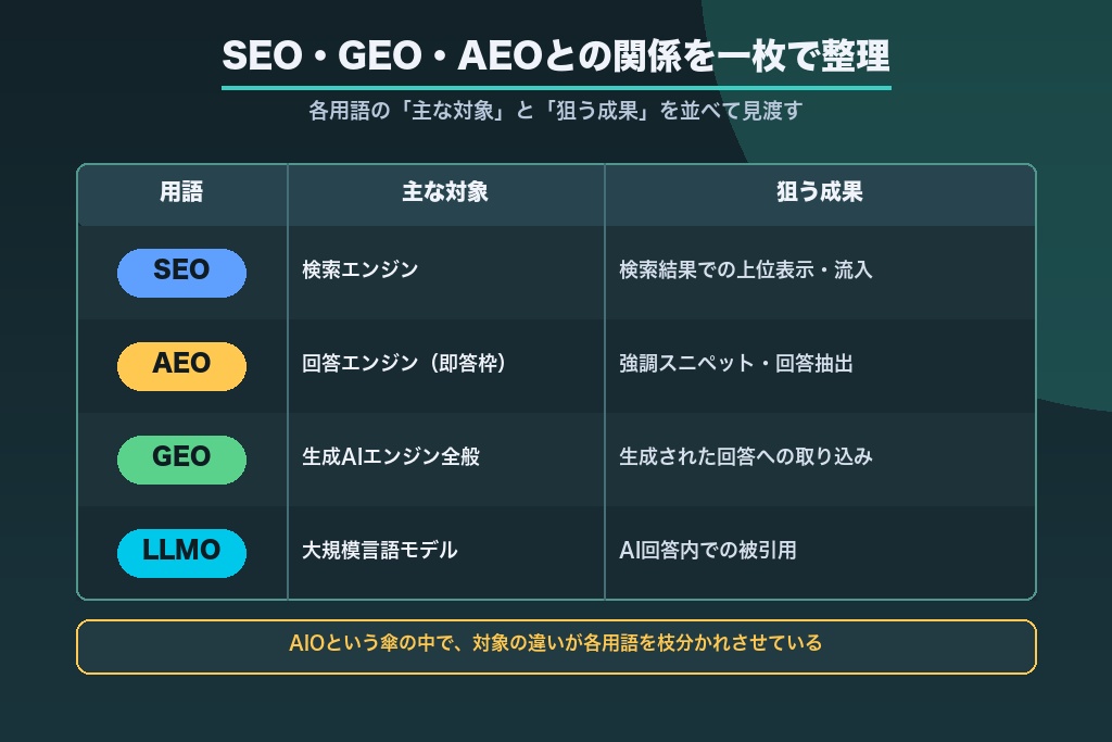 第3章 SEO・GEO・AEOとの関係|AI検索の周辺用語を一枚で整理