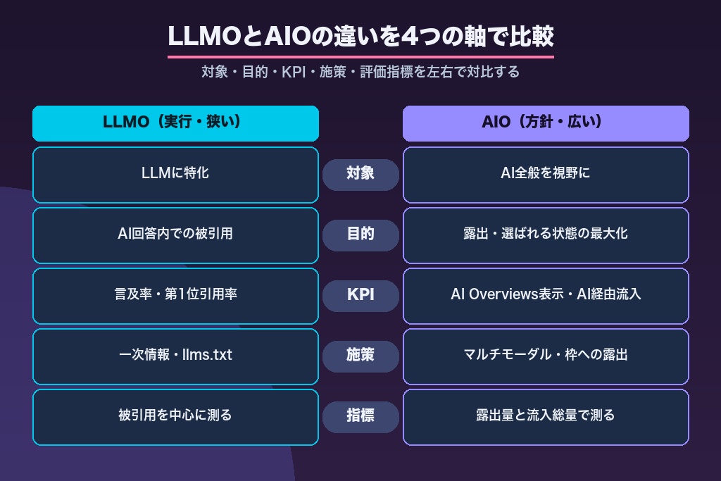 第4章 LLMOとAIOの違いを4つの軸で比較|対象・目的・施策・指標