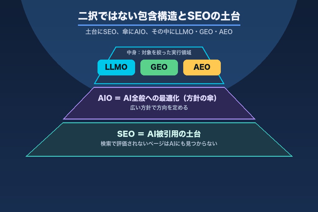 第5章 二択ではないLLMOとAIOの関係|包含構造とSEOの土台