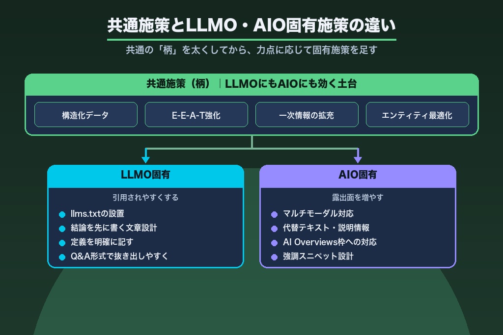 第7章 共通施策とLLMO・AIO固有施策の違い|対比で理解する実務