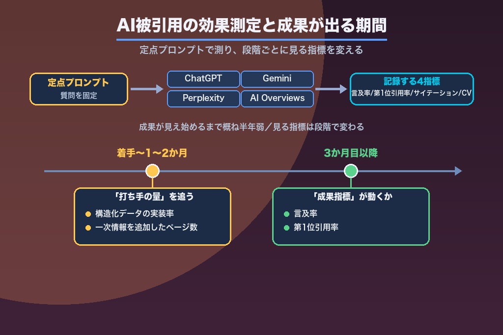 第8章 AI被引用の測り方|LLMO・AIOの効果測定と成果が出る期間