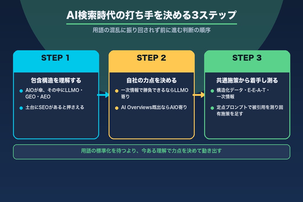 第11章 LLMOとAIOの違いを踏まえてAI検索時代の打ち手を決めよう