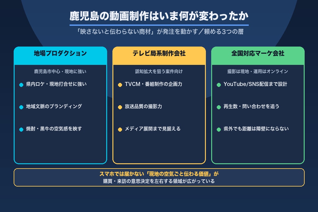 第1章 鹿児島の動画制作はいま何が変わったか｜「映さないと伝わらない商材」が動かす発注の今