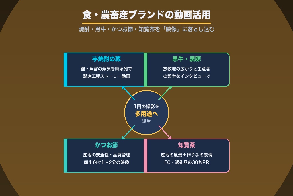 第2章 鹿児島でしか撮れない「食・農畜産ブランド」の動画活用｜焼酎・黒牛・かつお節・知覧茶の映像化