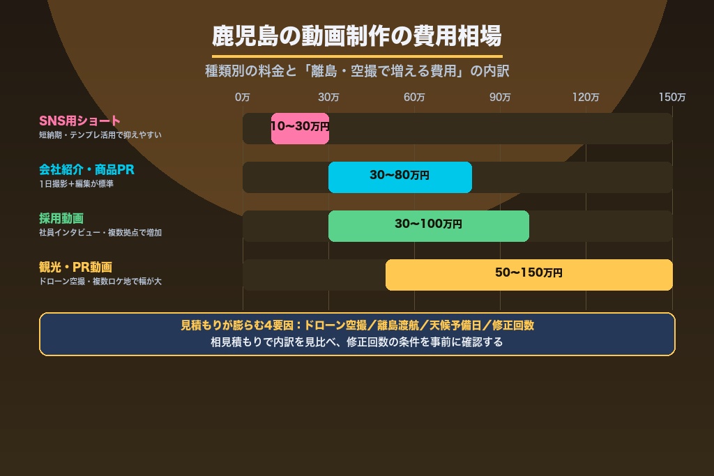 第3章 鹿児島の動画制作の費用相場｜種類別の料金と「離島・空撮で増える費用」の内訳