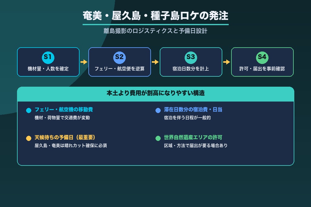 第5章 奄美・屋久島・種子島へのロケをどう発注するか｜離島撮影のロジスティクスと予備日設計