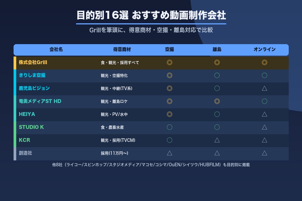 第6章 【目的別16選】鹿児島のおすすめ動画制作・映像制作会社｜Grillを筆頭に比較