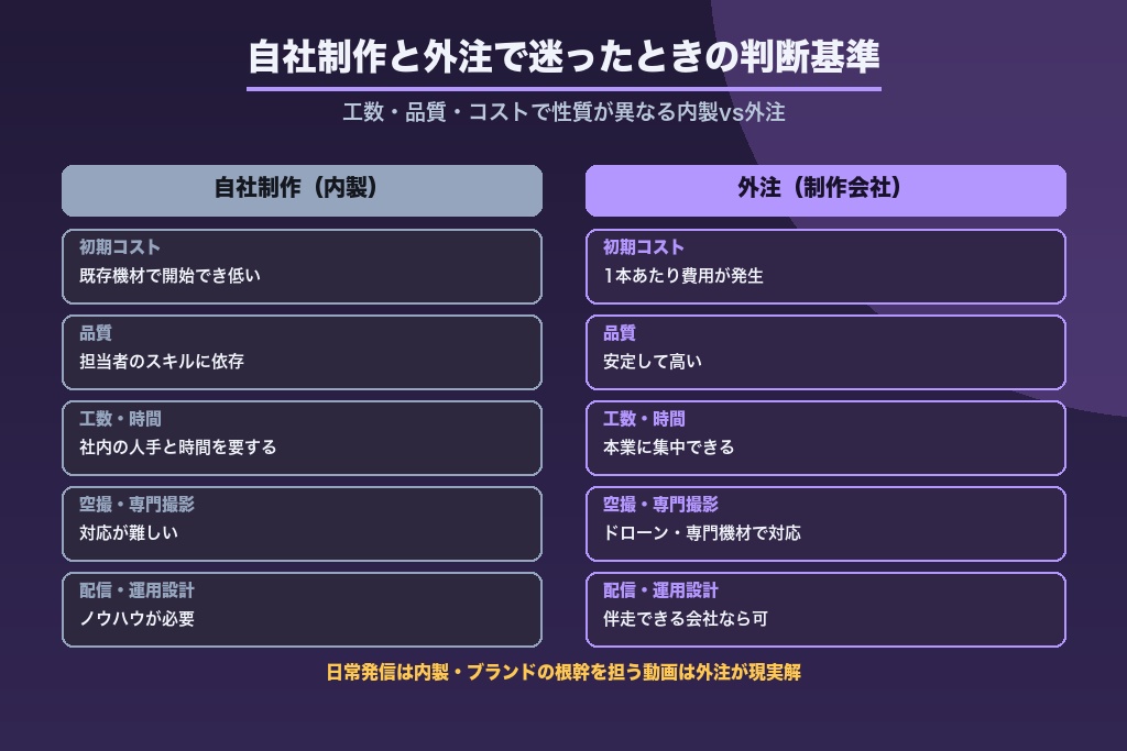 第7章 自社制作と外注で迷ったときの判断基準｜鹿児島の中小・事業者の現実解