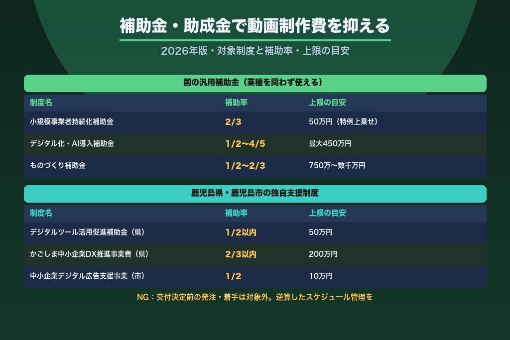 第9章 補助金・助成金で動画制作費を抑える方法（2026年版）｜鹿児島の対象制度と上限