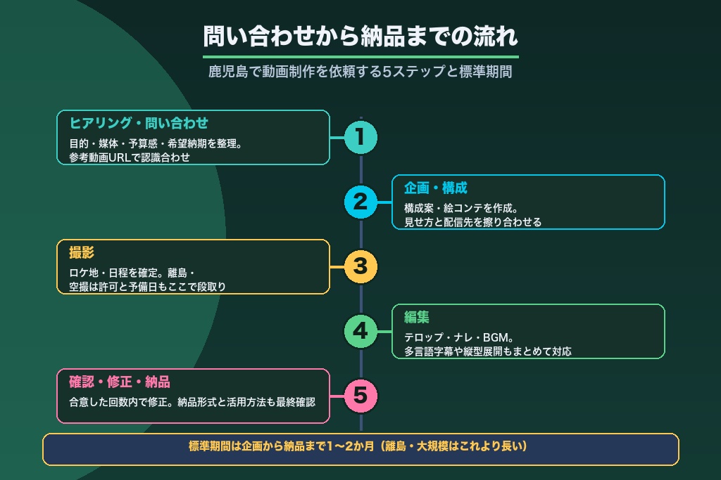 第10章 問い合わせから納品までの流れ｜鹿児島で動画制作を依頼する手順と期間
