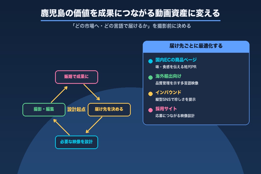 第12章 鹿児島の「映さないと伝わらない価値」を、成果につながる動画資産に変える