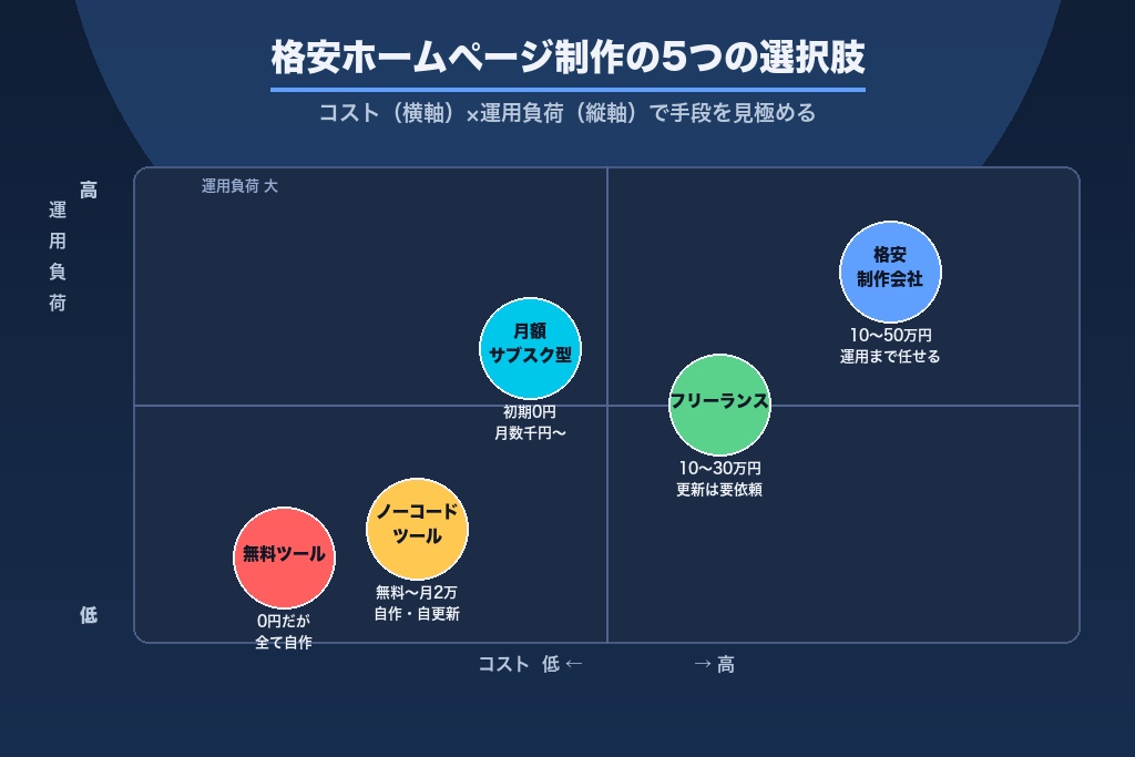 第1章 ホームページ制作を格安にする5つの選択肢｜手段別メリット比較