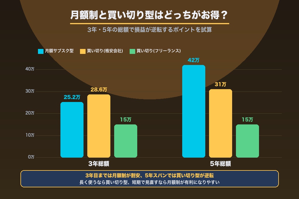 第2章 月額制（サブスク型）と買い切り型はどっちがお得？総額で比較