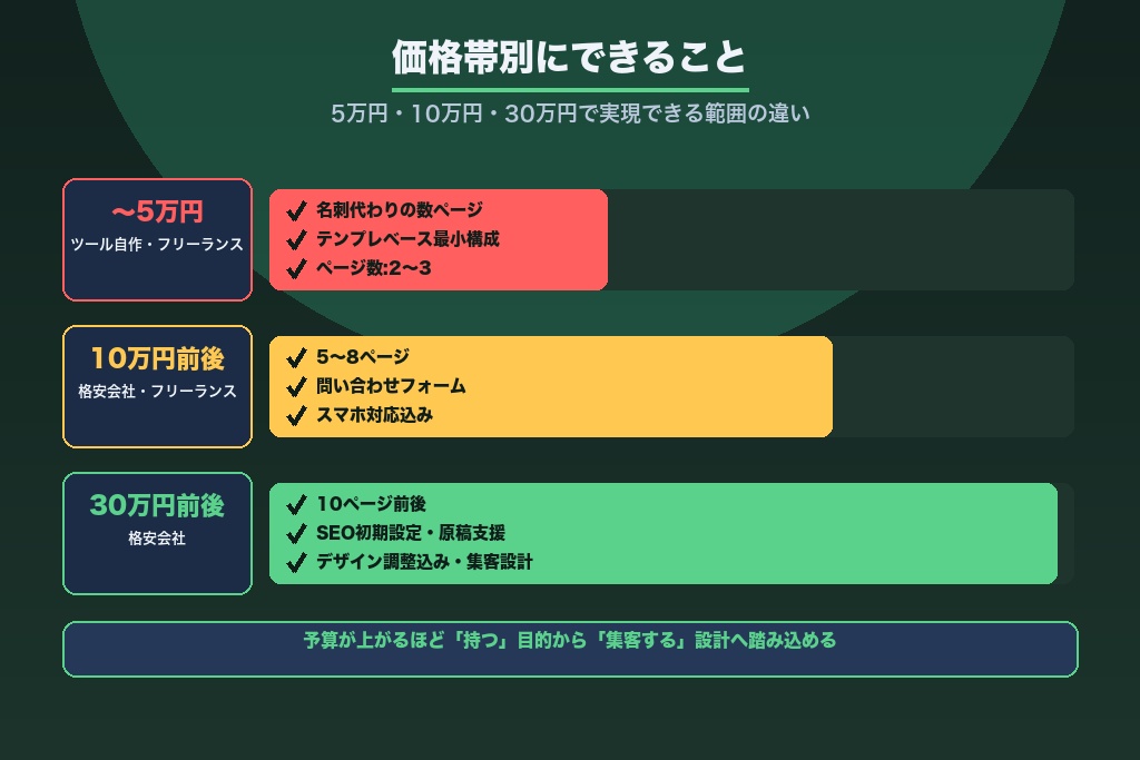 第3章 格安ホームページ制作の費用相場｜手段別・価格帯別の料金目安