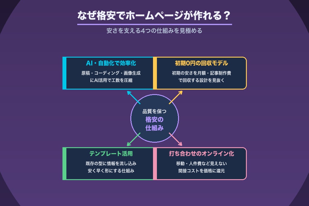 第4章 なぜ格安でホームページが作れる？安さを支える4つの仕組み