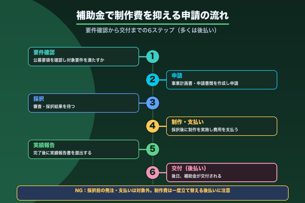 第6章 補助金・助成金でホームページ制作費を抑える方法と申請の流れ