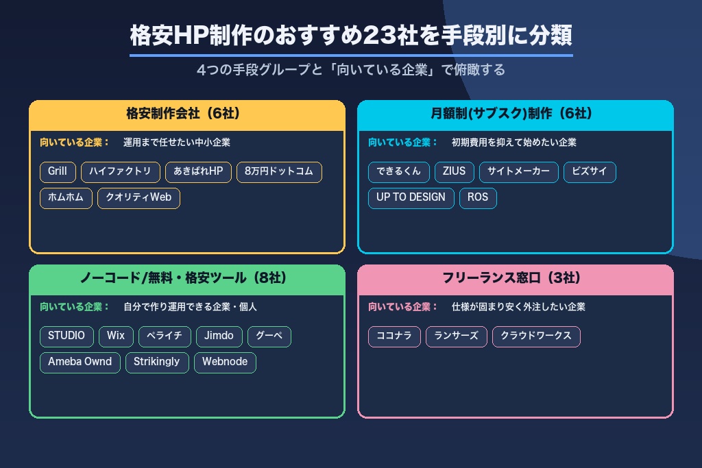 第7章 格安ホームページ制作のおすすめ会社・サービス23選｜手段別に比較