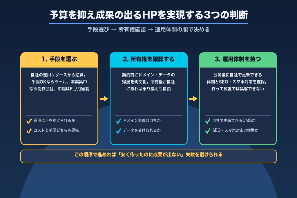 第11章 予算を抑えつつ成果の出るホームページを実現するために