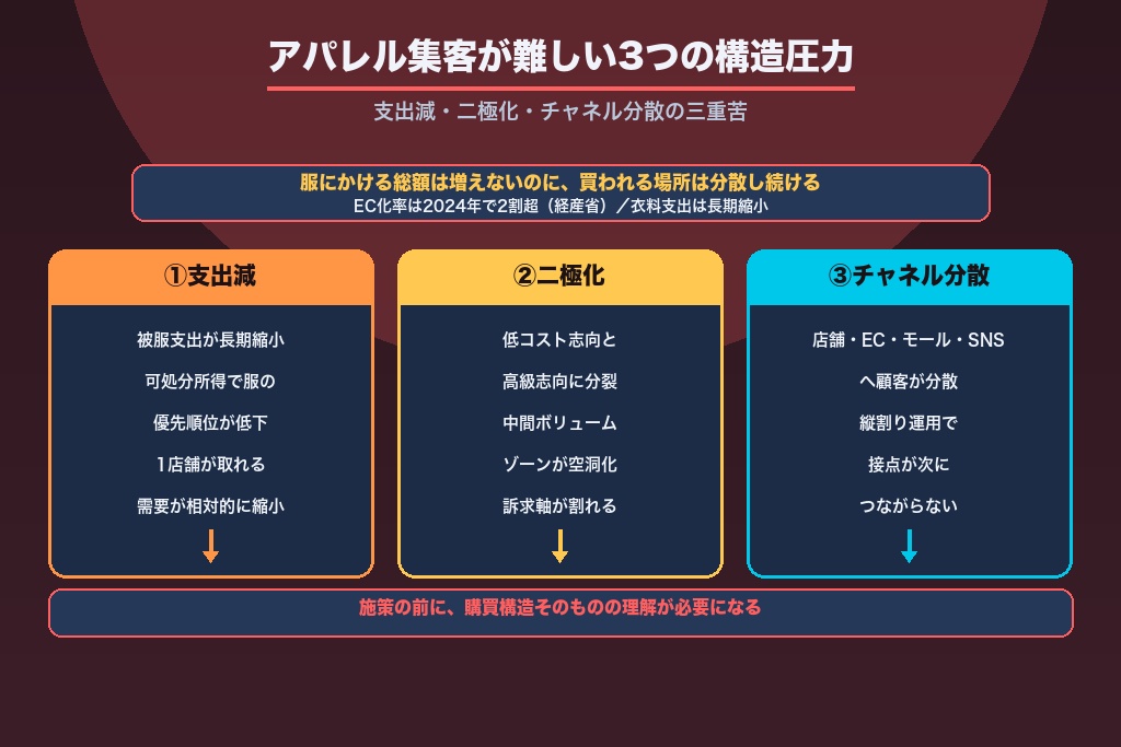 第1章 アパレル集客が難しい構造｜支出減・二極化・チャネル分散の三重苦