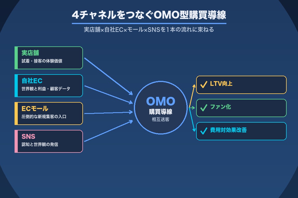 第2章 実店舗×自社EC×モール×SNSをつなぐOMO型購買導線の設計
