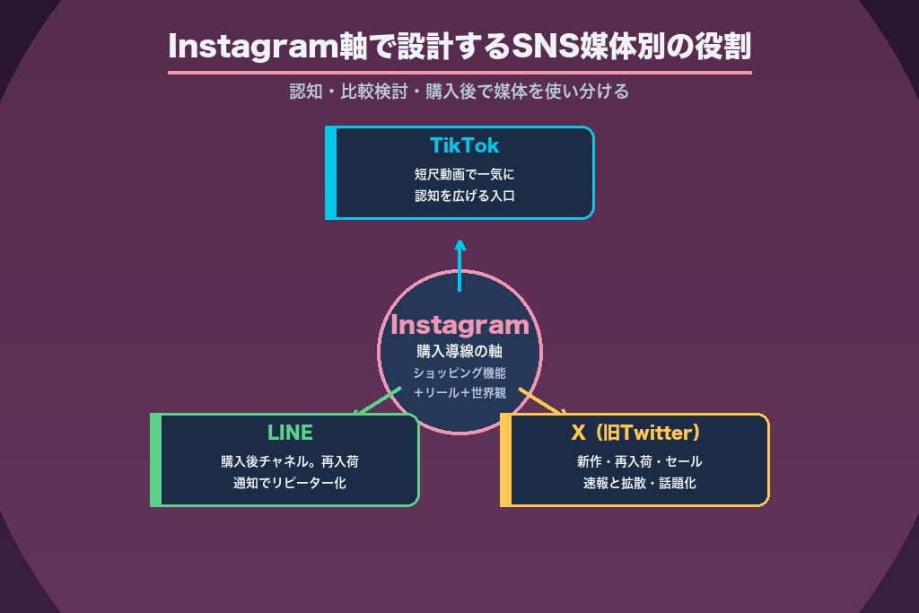 第3章 SNS集客の媒体別設計｜Instagram軸でアパレルの世界観を届ける