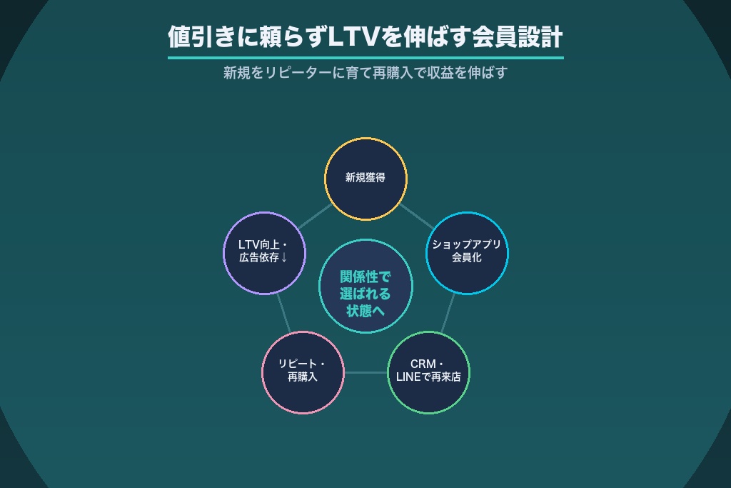 第5章 リピート・LTV・会員化｜値引きに頼らずブランドファンを育てる