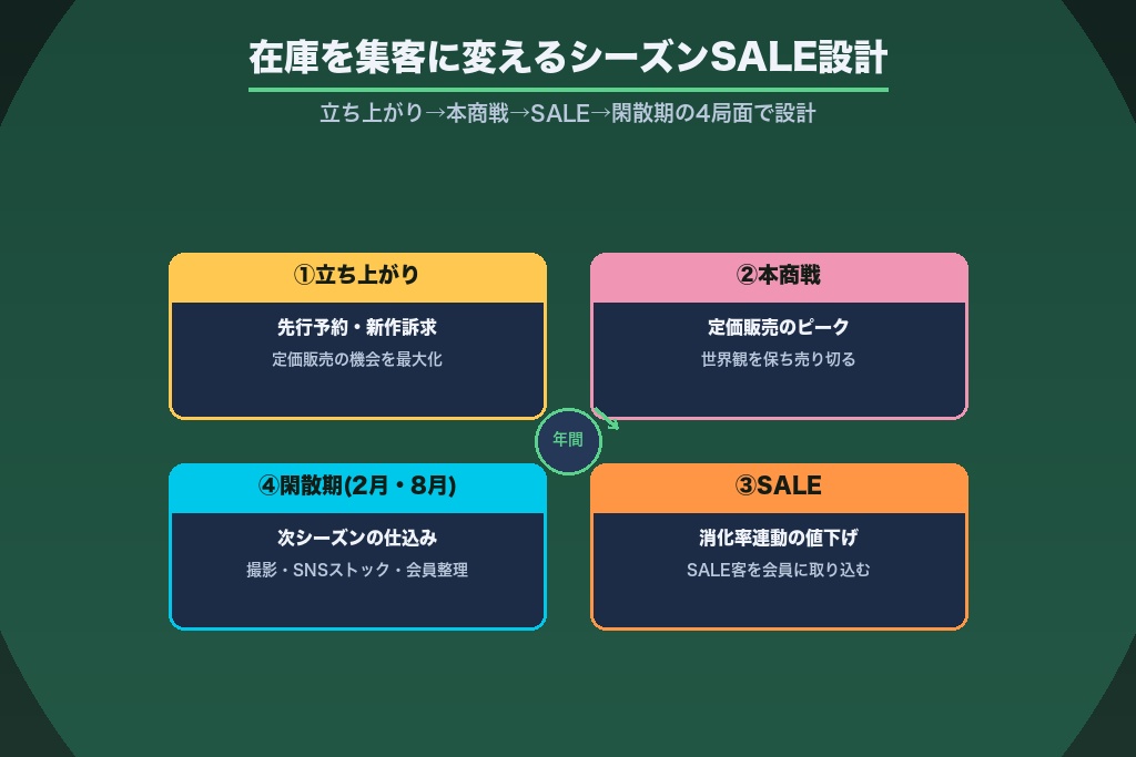 第6章 シーズン商戦と在庫消化を集客に変えるSALE設計