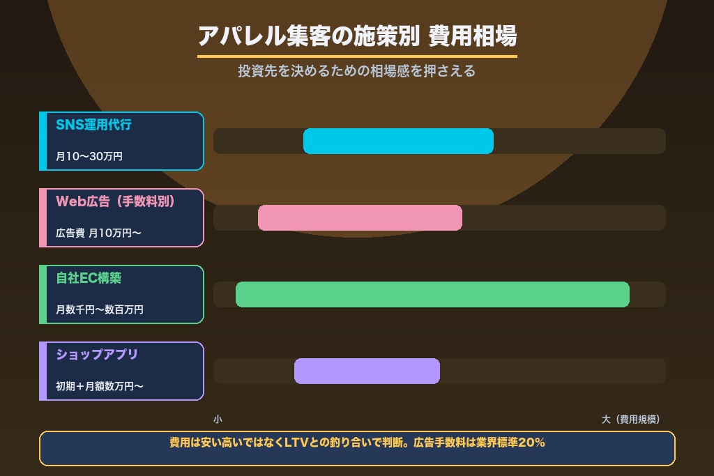 第8章 費用相場と自社運用vs外注の判断基準｜アパレル集客のコスト設計