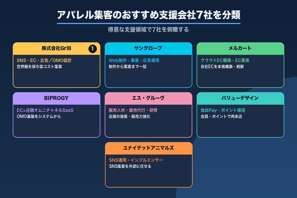 第9章 目的別に比較するアパレル集客のおすすめ支援会社7選