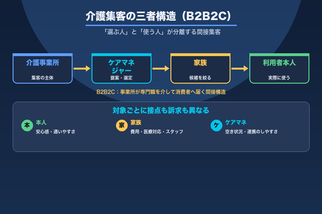 第1章 介護の集客が他業界と根本的に違う理由｜B2B2Cの間接構造
