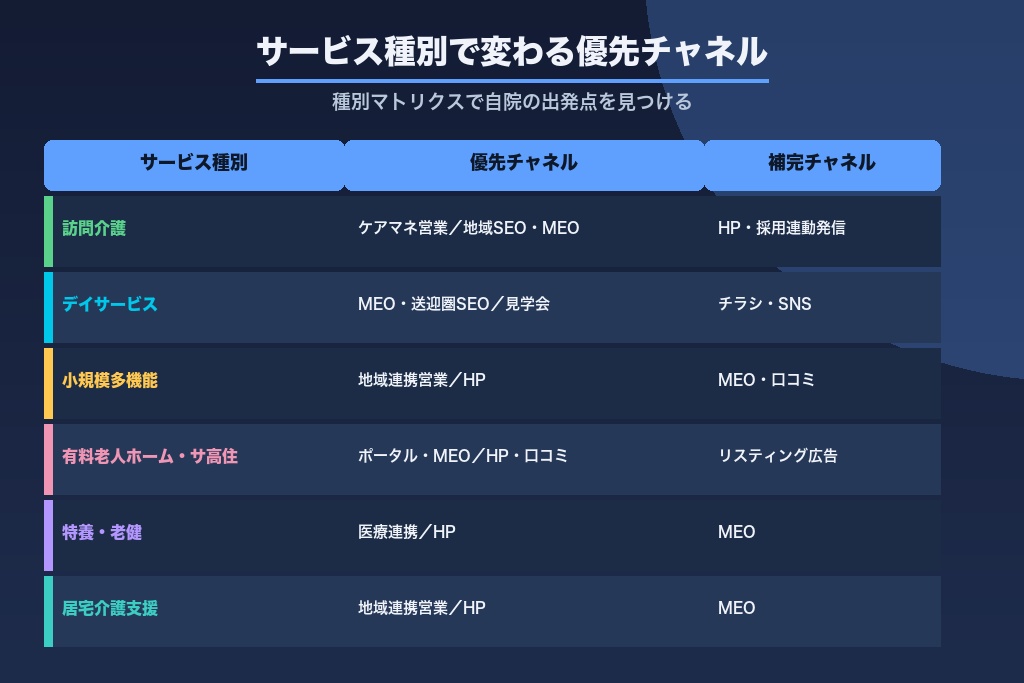 第2章 介護のサービス種別で集客チャネルはどう変わるか｜種別マトリクス