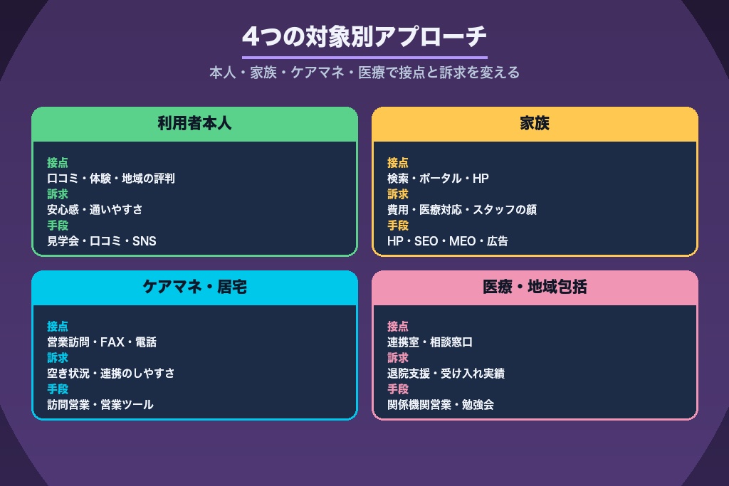 第3章 介護集客で狙う4つの対象別アプローチ｜本人・家族・ケアマネ・医療