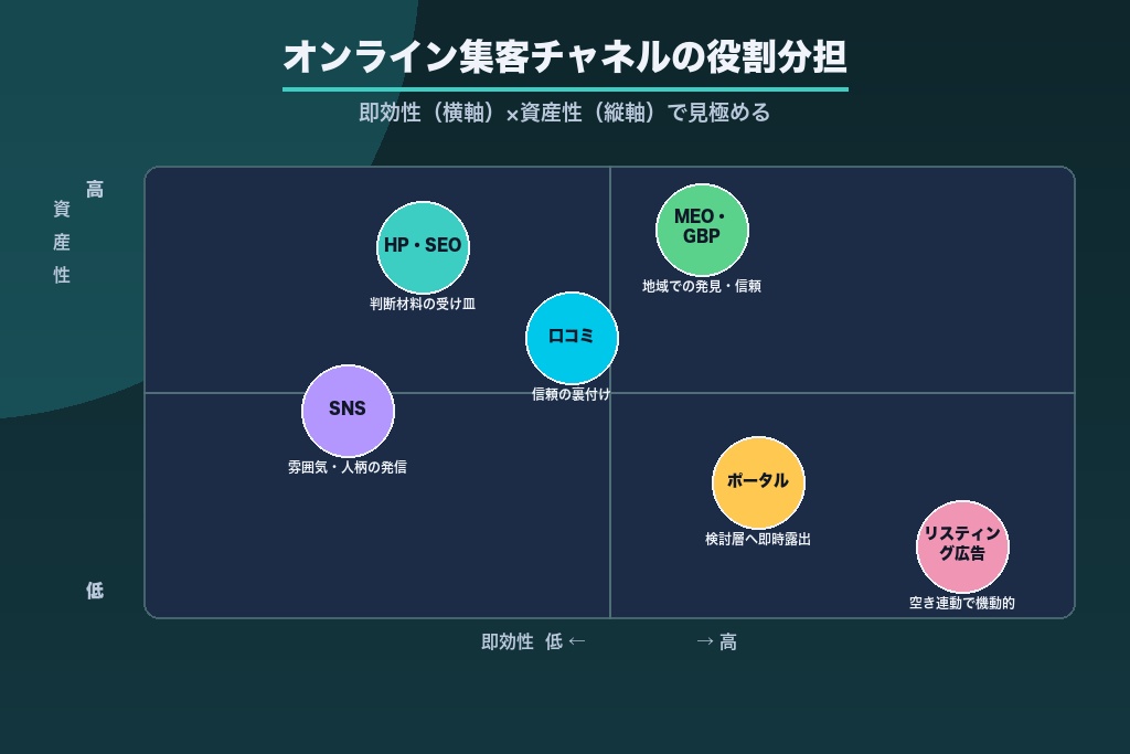 第5章 オンライン集客の打ち手｜HP・MEO・SEO・ポータル・SNSの役割分担
