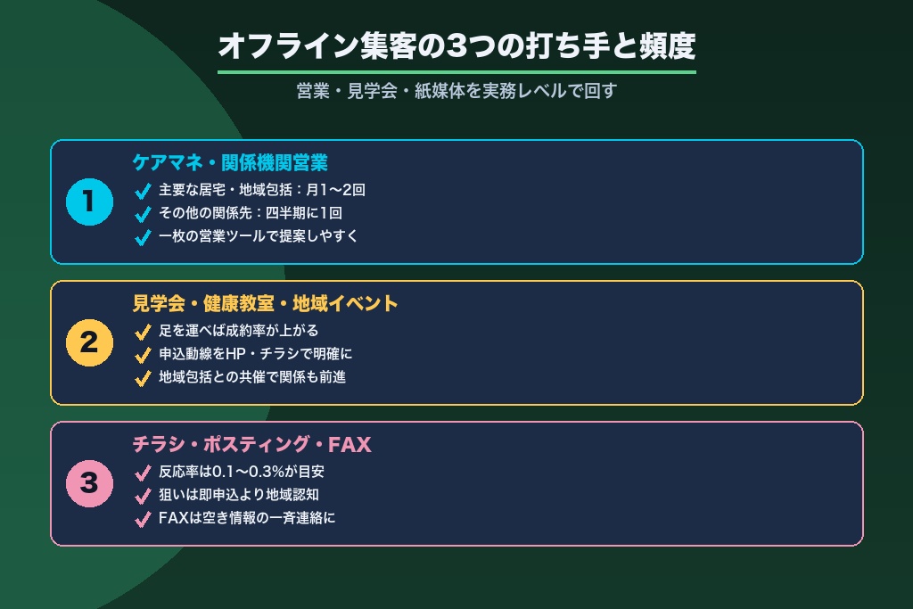 第6章 オフライン集客の打ち手｜営業・見学会・地域連携の実務