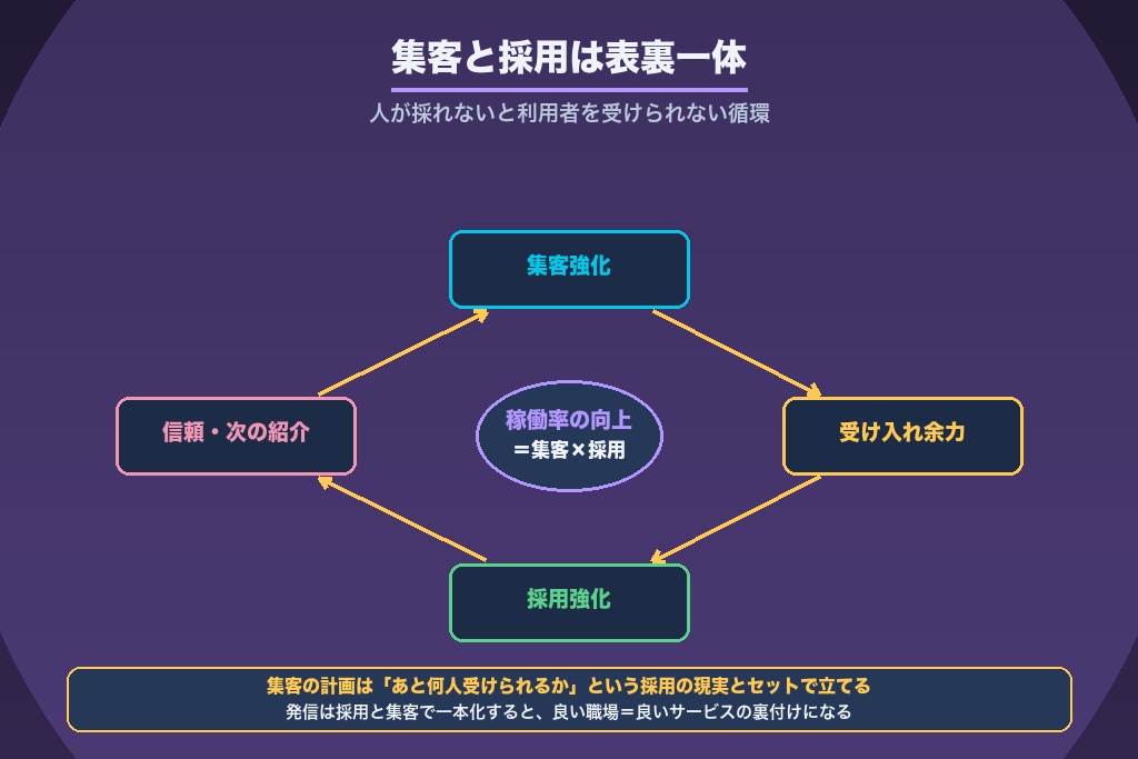 第8章 集客の前提となる採用｜人が採れないと利用者を受けられない