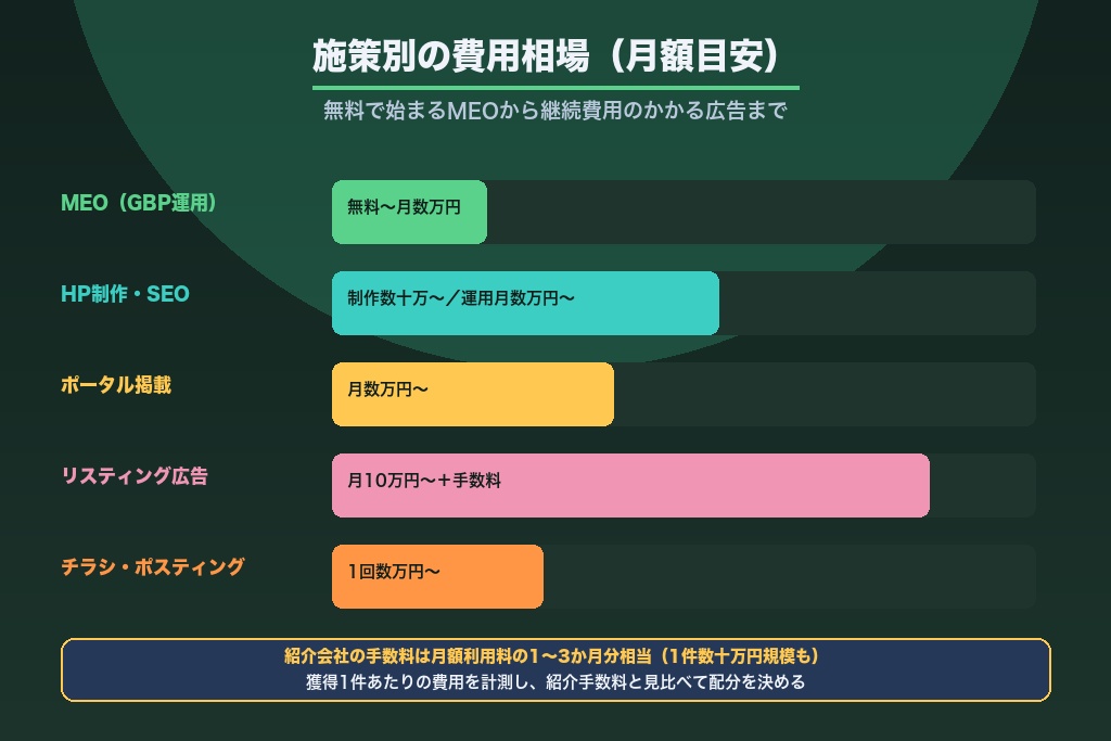 第9章 費用相場と外注の判断基準｜介護集客のコスト設計