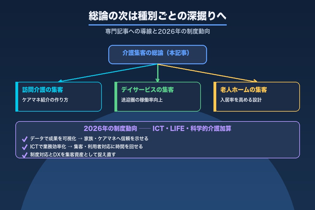 第11章 サービス種別ごとに深掘りする介護集客の次の一歩